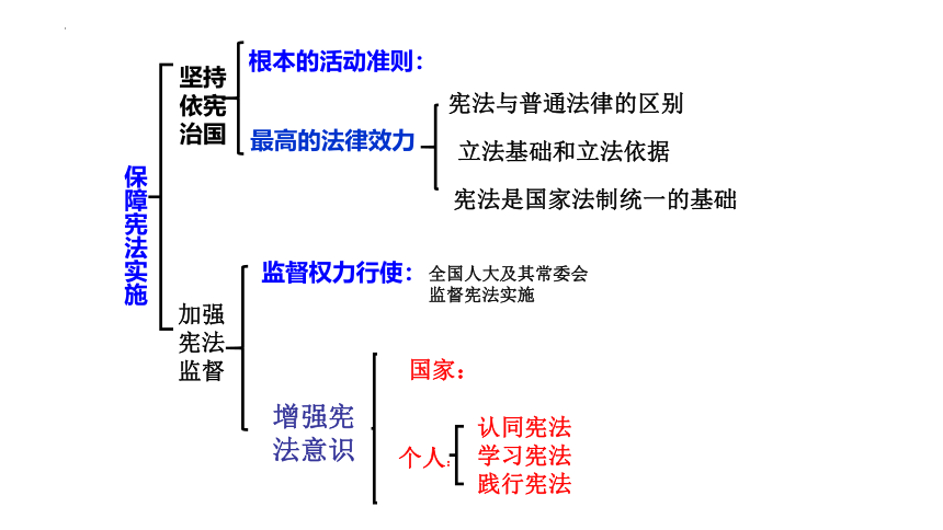 第一单元坚持宪法至上单元复习  课件（15 张ppt）