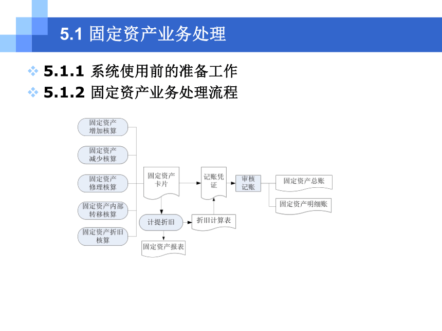 CH05固定资产业务 课件(共39张PPT)- 《会计信息系统原理与应用——基于用友U8 V15.0（第2版》同步教学（人民大学版）