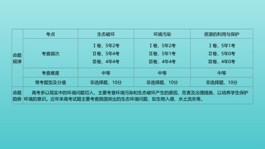 艺体生专用2022届高考地理二轮复习专题二十三环境保护课件（63张）