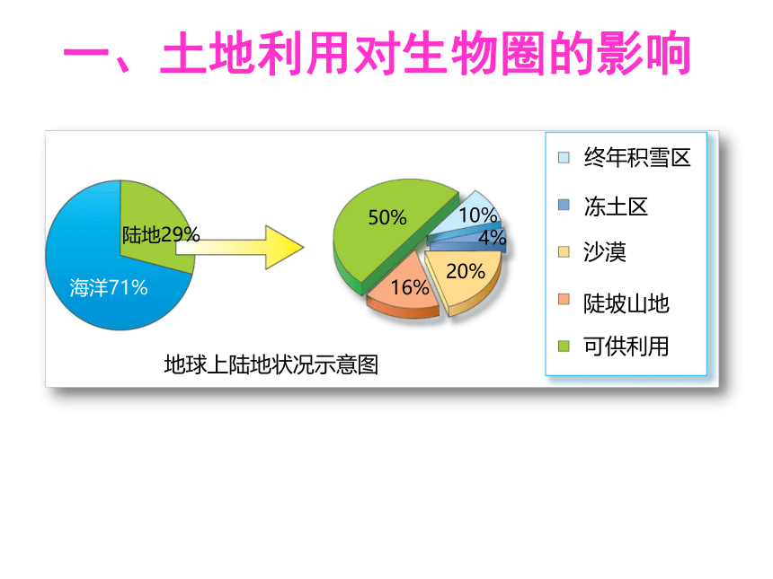 第1节 人类活动对生物圈的影响 课件（40张PPT）