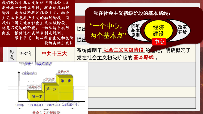 第10课 建设中国特色社会主义 课件（23张PPT）