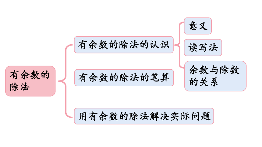 小学数学青岛版（六三制）二年级下十 奥运在我心中——总复习专题  数与代数-有余数的除法、解决问题课件（22张PPT)