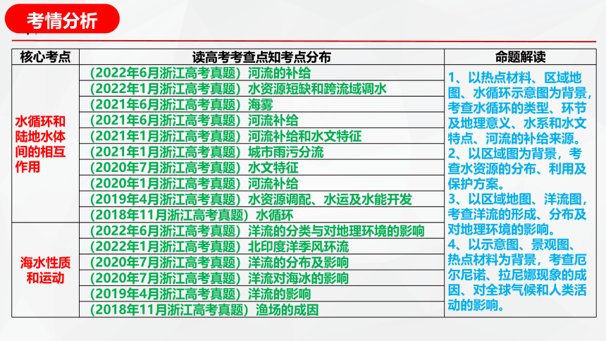 专题四 水体运动规律   考点一水循环、水平衡与旱涝灾害课件(共52张PPT)