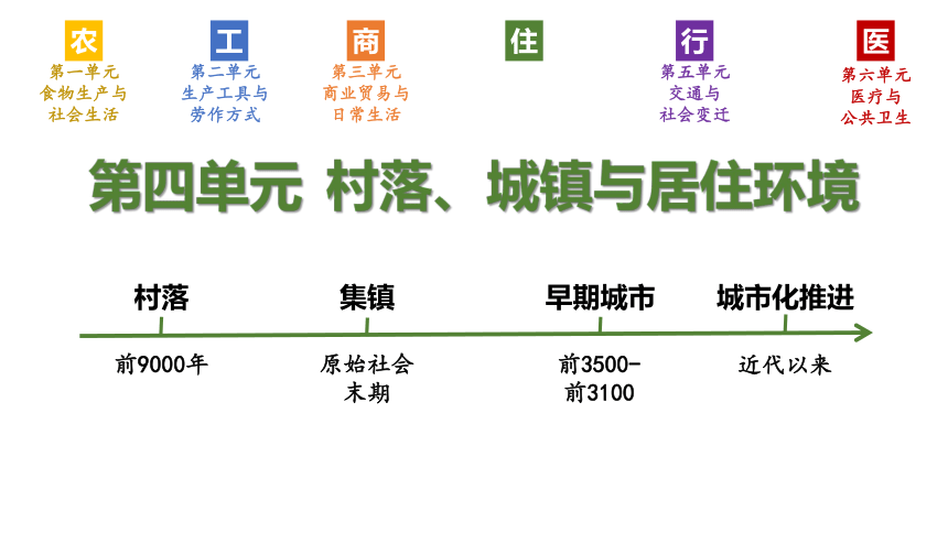 选择性必修2 第10课 古代的村落、集镇和城市课件（24张ＰＰＴ）