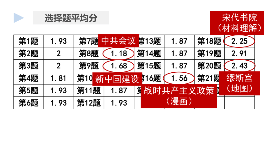 2023高考复习：精细诊断，精准释疑 课件（19张PPT）