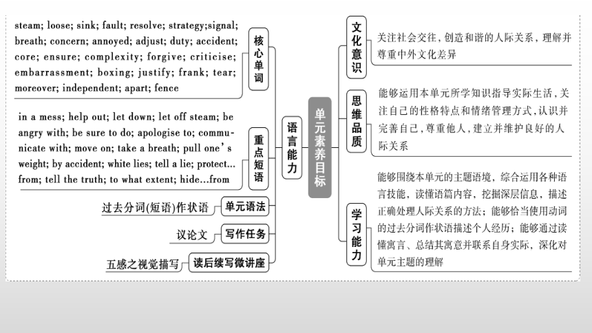 外研版 必修三 Unit 1 Knowing me, Knowing you Period 1 课件