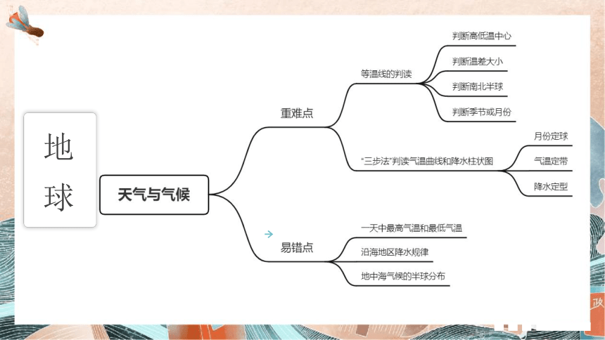 专题训练04  天气与气候 (讲练测课件)——2022年中考地理二轮复习（共34页）