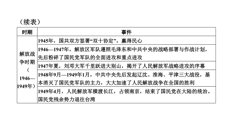 2024年广东省中考历史二轮专题复习：专题三　民族复兴的中国梦复习课件(共31张PPT)