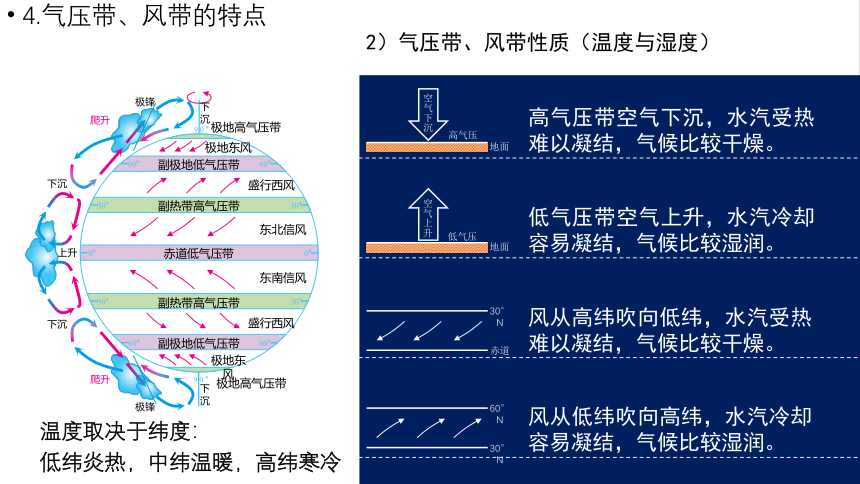 3.1 气压带风带的形成和移动 （共51张ppt)