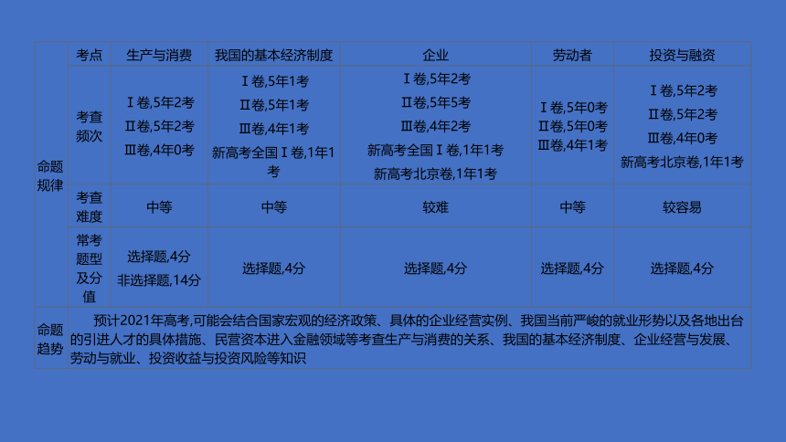 2021届新高考政治二轮复习艺体生专用课件：专题二 生产、劳动与经营（72张）