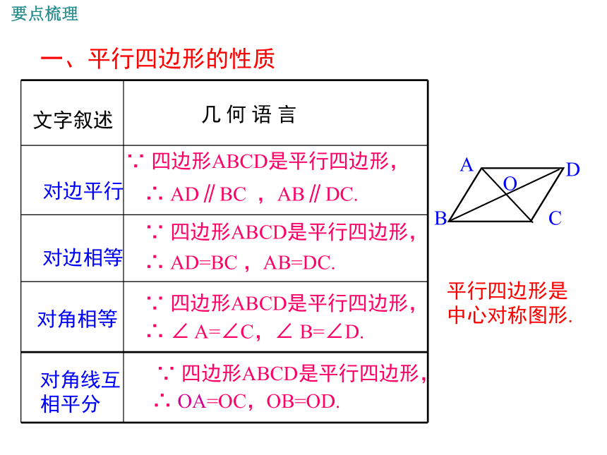 2020-2021学年华东师大版八年级下册 第18章 平行四边形 小结与复习课件（16张ppt）