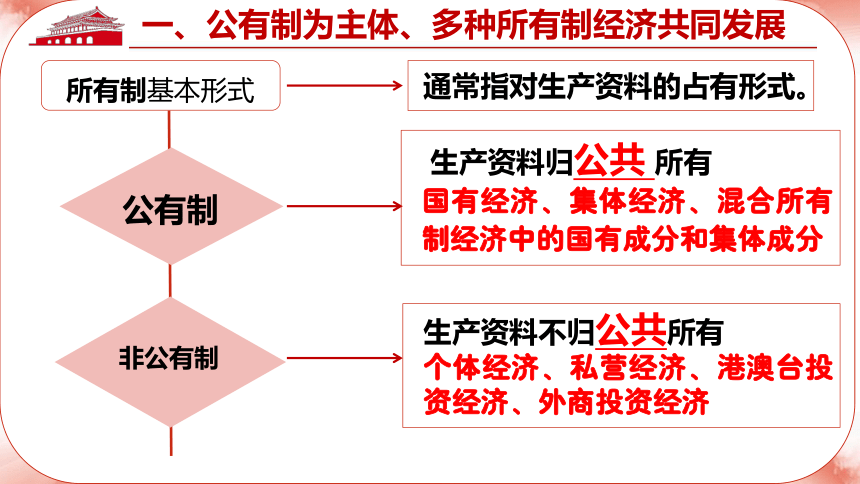 5.3基本经济制度 课件(共23张PPT) 统编版道德与法治八年级下册