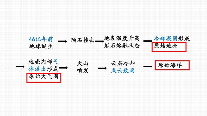 1.3 地球的演化过程(共34张PPT)