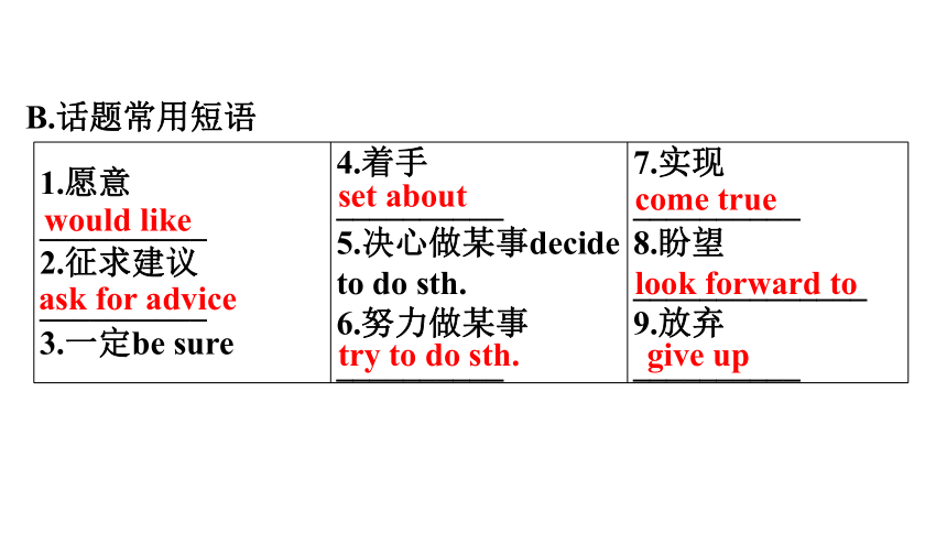 2022年中考英语一轮复习：话题七　计划与愿望（62张ppt）