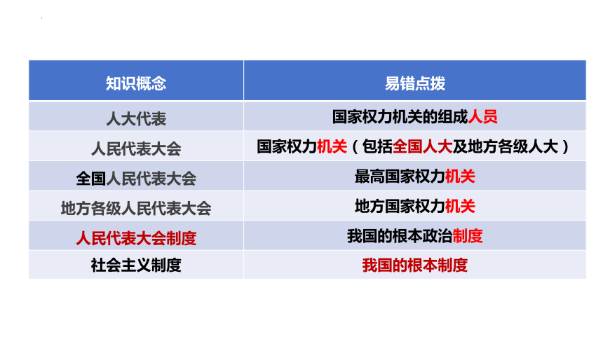 5.1 根本政治制度 课件(共20张PPT) 统编版道德与法治八年级下册