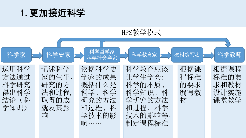 新大象版科学 科学史——小学科学课程目标的脚手架 课件（共177张PPT）