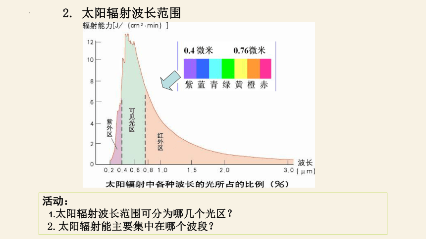 1.2太阳对地球的影响（共35张ppt）