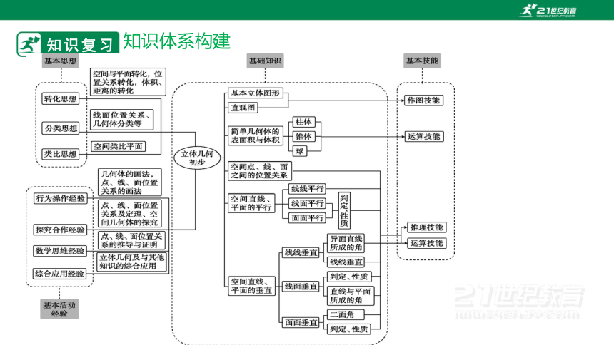 高中数学人教A版（2019）必修2 第八章 立体几何初步章末小结复习课（34页ppt）