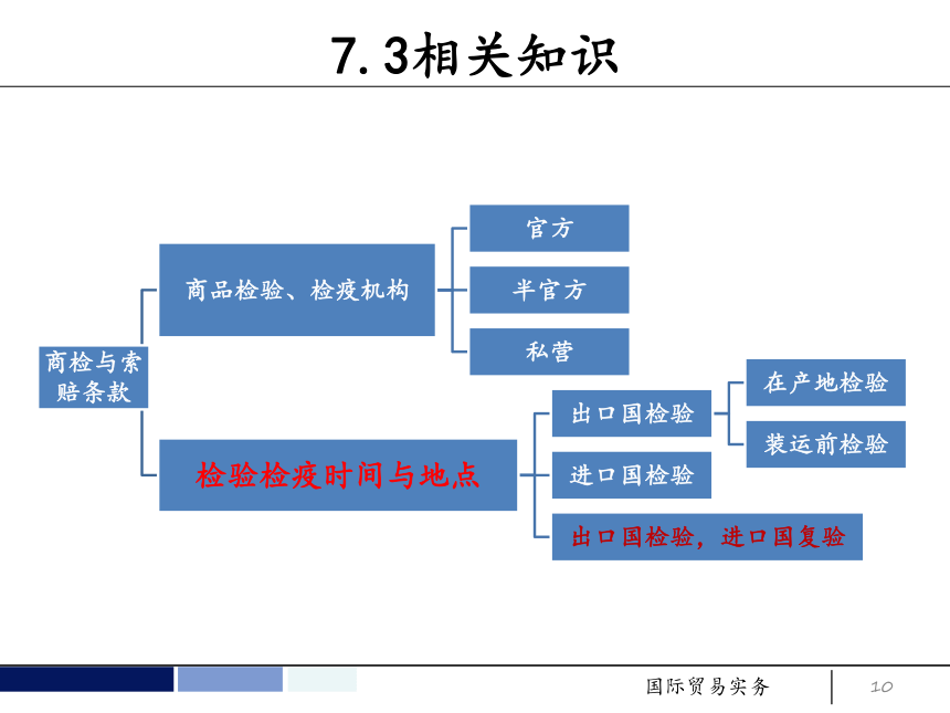 任务7 订立合同的商品检验与索赔条款 课件(共34张PPT）- 《国际贸易实务 第5版》同步教学（机工版·2021）