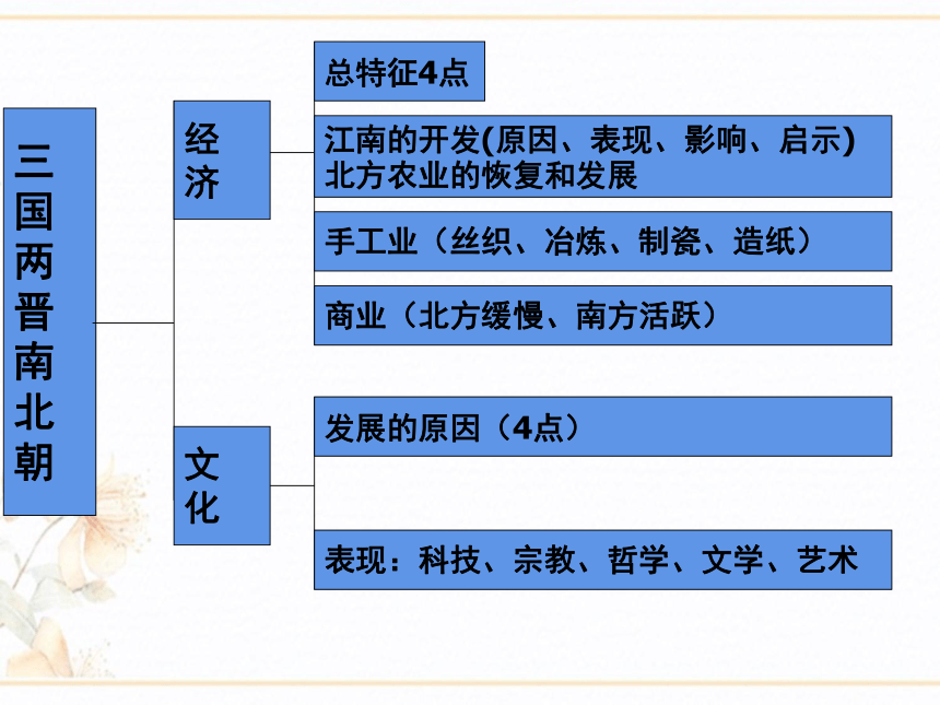 人教版历史（中职）中国古代史：第三章 三国、两晋、南北朝社会概况和文化 课件（51张PPT）