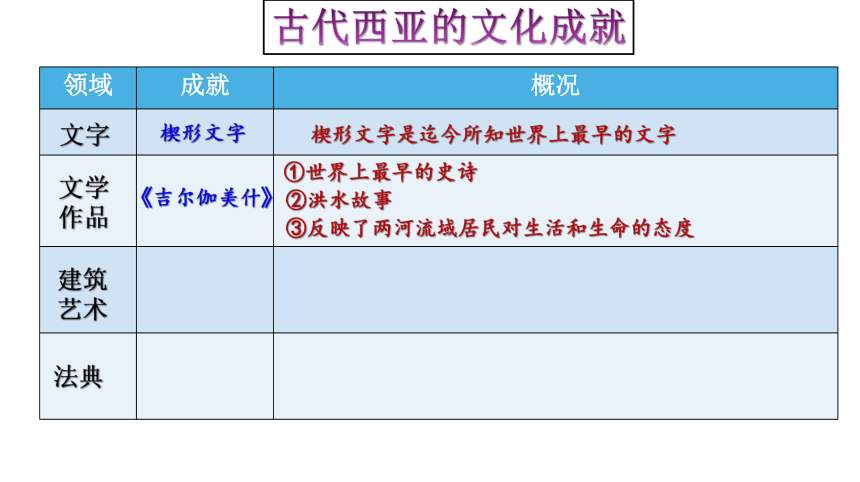 第3课  古代西亚、非洲文化 课件（37张PPT）