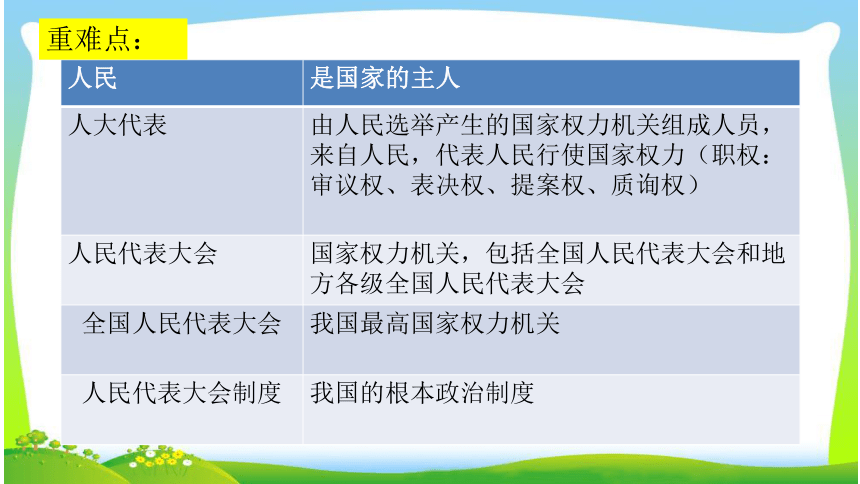 【八下道法复习课件】第三单元  人民当家作主（23张PPT）