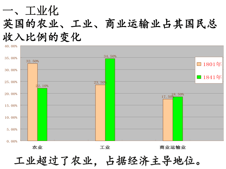 第五课第七单元 综合探究七 感悟工业时代的社会变迁 课件（25张PPT）