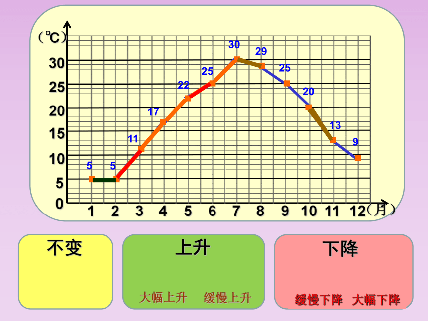 四年级下册数学课件-3.1  折线统计图的认识沪教版(共27张PPT)