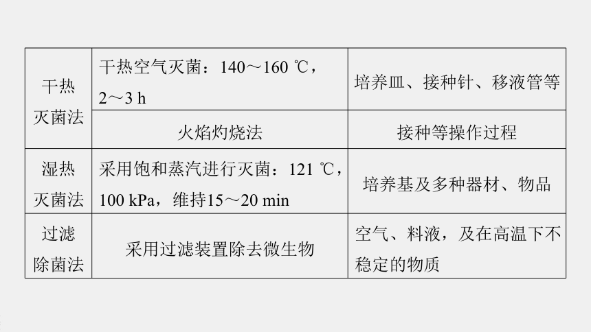 高中生物苏教版（2019）选择性必修3 生物技术与工程 第一章 第二节　第1课时　发酵工程的灭菌方法和传代的无菌技术（68张PPT）