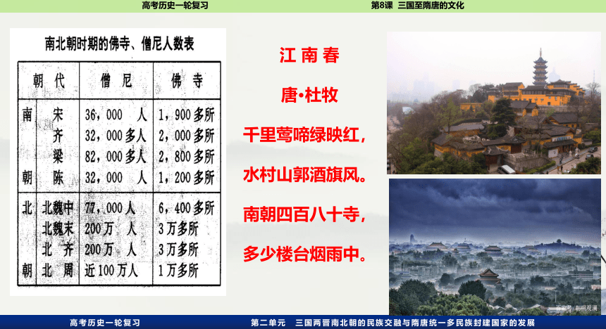 【高频考点聚集】8.三国至隋唐的文化 一轮复习课件（33张PPT）