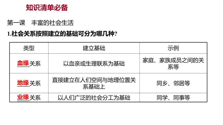 2022 广东中考 道德与法治 一轮复习 第二篇 心理与道德篇 第08单元走进社会生活（八上第一、二、四课）(共39张PPT)