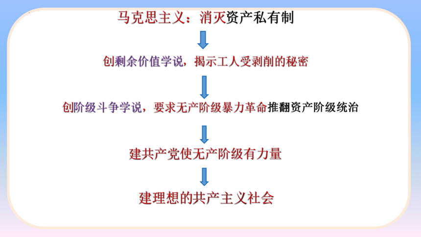 第21课 马克思主义的诞生和国际共产主义运动的兴起  课件(共31张PPT)