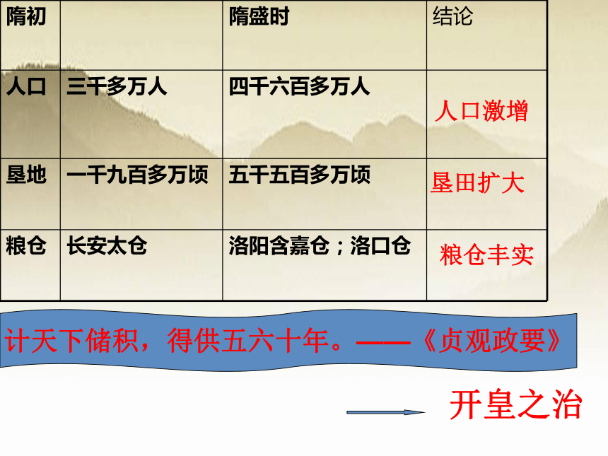 隋的兴亡 课件 （21张PPT）