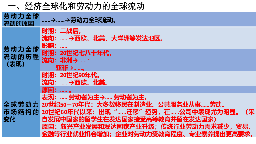 2021-2022学年高中历史统编版选择性必修三第8课 现代社会的移民和多元文化 课件（27张PPT）