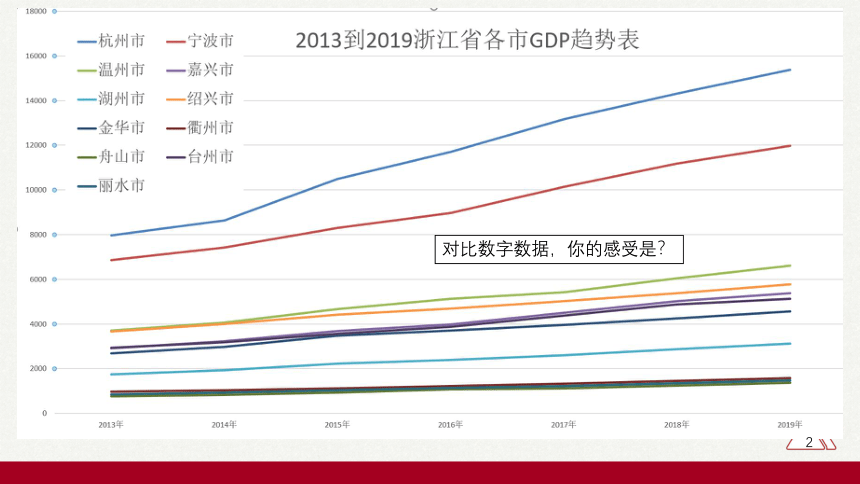 2021—2022学年 浙教版（2019）必修1 数据与计算 4.2.4数据可视化 课件 （29张PPT）