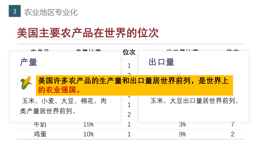 9.1美国课件(共22张PPT)2022-2023学年人教版地理七年级下册