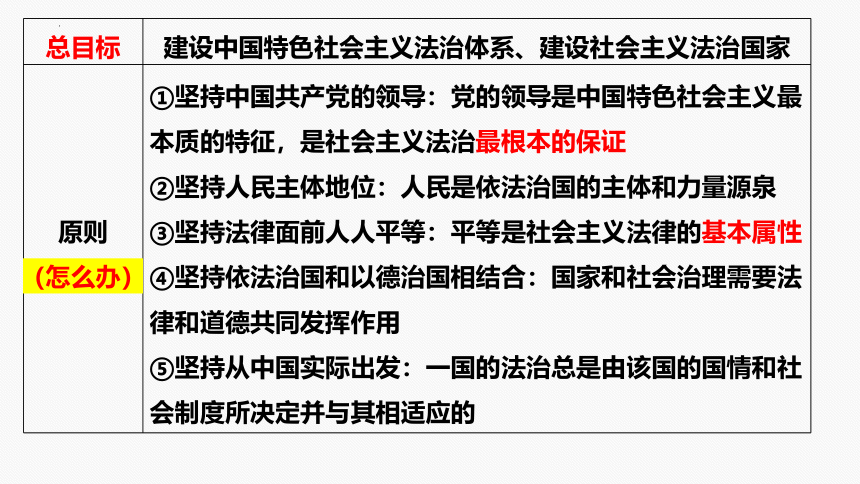 专题七 全面依法治国二轮复习课件(共41张PPT)-2024年高考政治二轮专题复习课件（统编版）