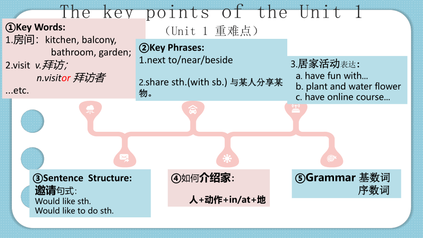 Unit 1- Unit 2 复习课课件 2021-2022学年牛津译林版英语七年级下册