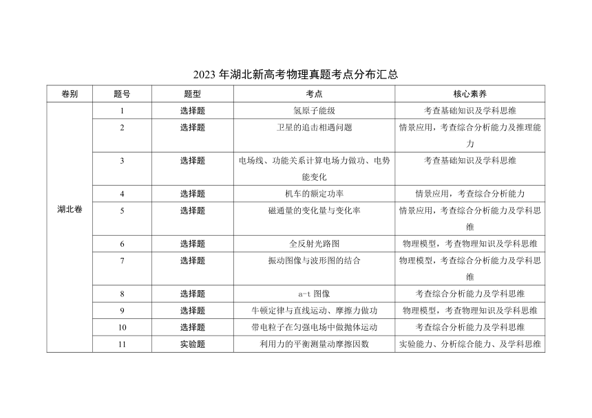 2021---2023年湖北新高考物理真题考点分布汇总