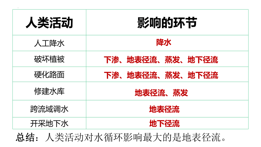 2.4水循环的过程及地理意义课件（31张）