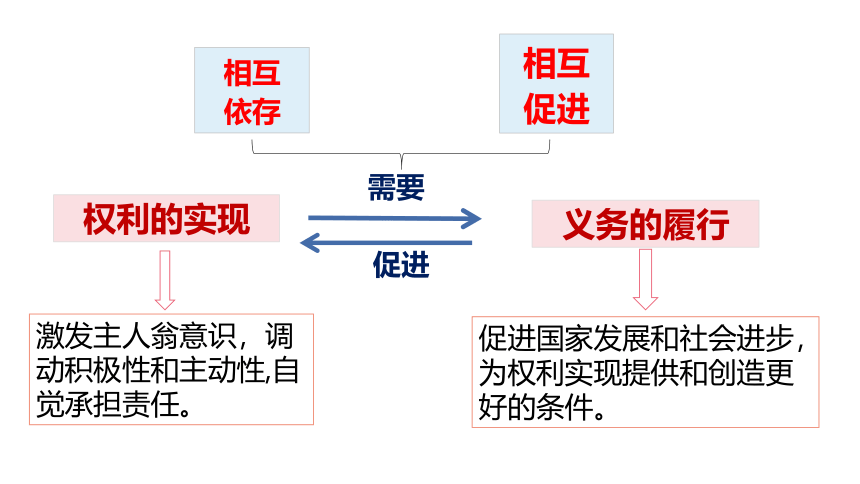 【核心素养目标】4.2依法履行义务课件（共31张PPT）+内嵌视频