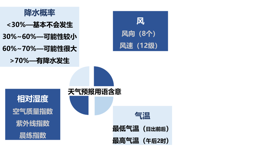 2.5 天气预报(课件 23张PPT)