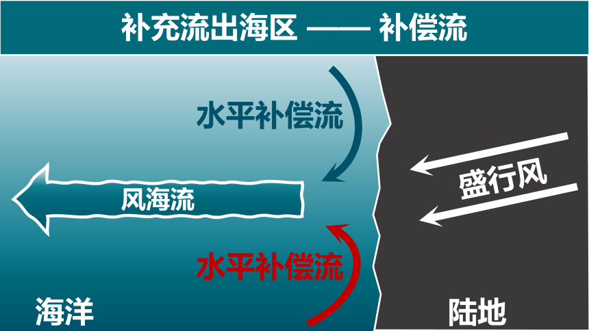 第二节  洋流（60张）