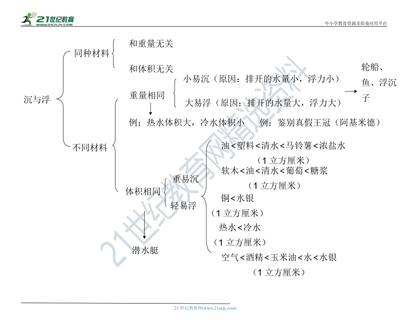 教科版（2001）五下科学期末概念图