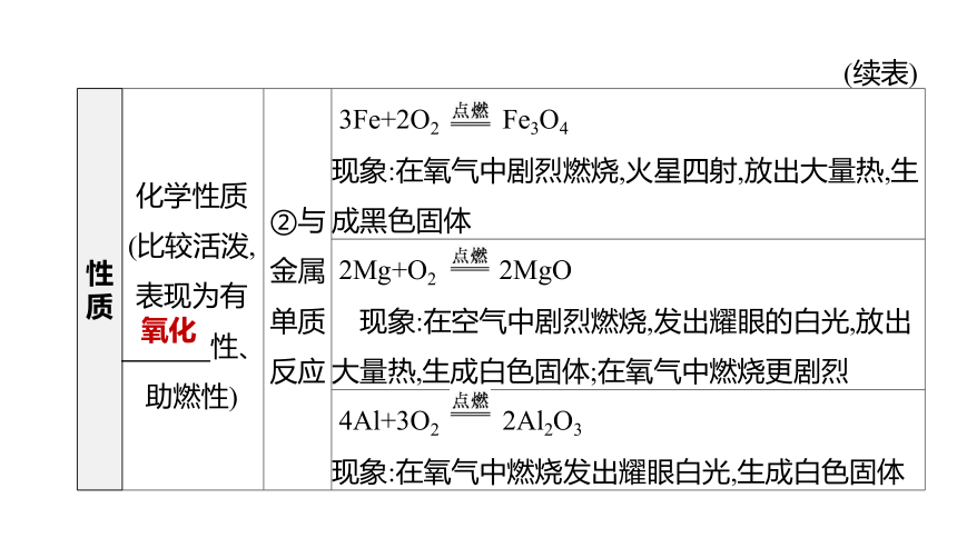 2022年浙江省中考科学一轮复习 第37课时　氧气和二氧化碳（课件 64张PPT）