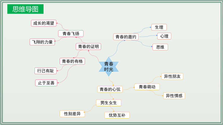 《讲·记·练高效复习》 第一单元 青春时光 七年级道德与法治下册 课件(共24张PPT)