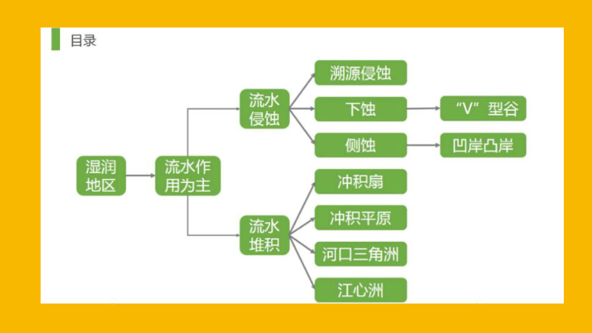 2.2 风成地貌 课件（61页PPT）