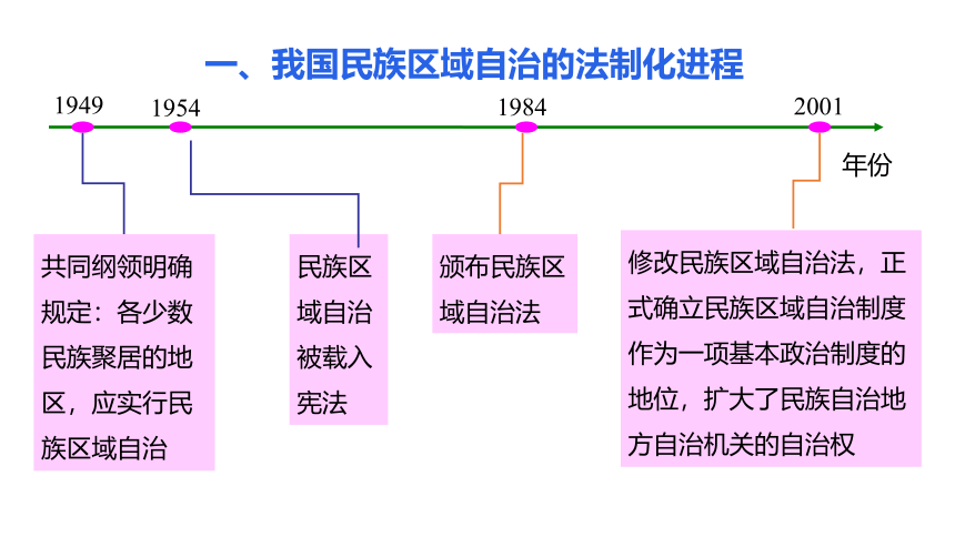 高中政治人教版必修二政治生活 8.2 民族区域自治制度：适合国情的基本政治制度 课件（共30张PPT）