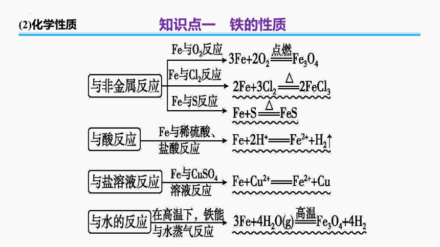 2023年普通高中化学学业水平考试学考复习——专题7　铁及其化合物（29张ppt）