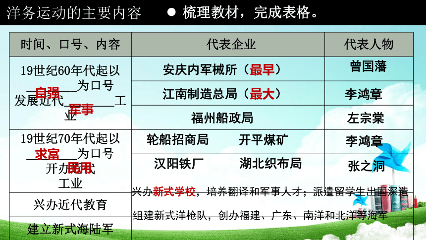 第4课  洋务运动（课件）2022-2023学年七年级历史下学期精品课件（部编版五四制?中国历史第三册）（上海专用）